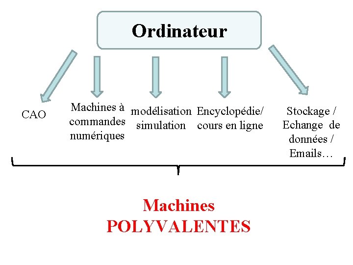 Ordinateur CAO Machines à modélisation Encyclopédie/ commandes simulation cours en ligne numériques Machines POLYVALENTES