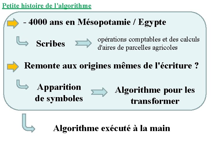 Petite histoire de l’algorithme - 4000 ans en Mésopotamie / Egypte Scribes opérations comptables