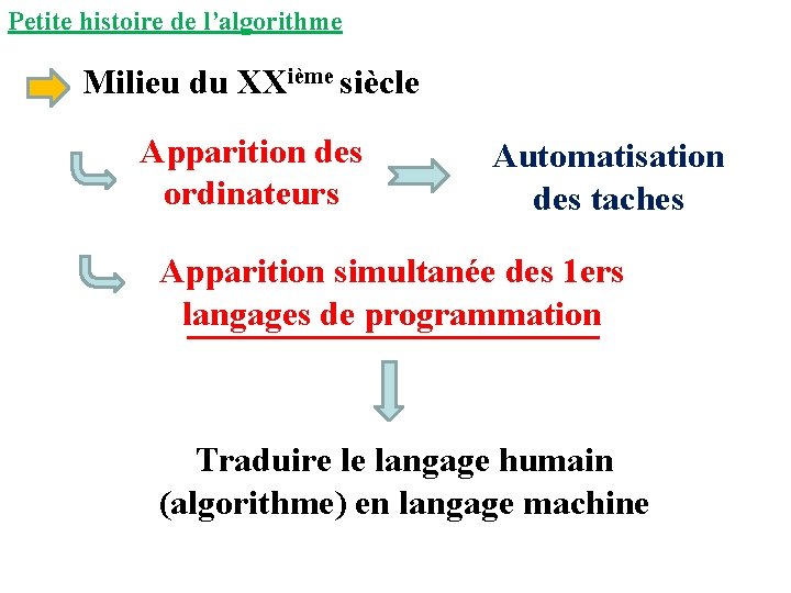 Petite histoire de l’algorithme Milieu du XXième siècle Apparition des ordinateurs Automatisation des taches