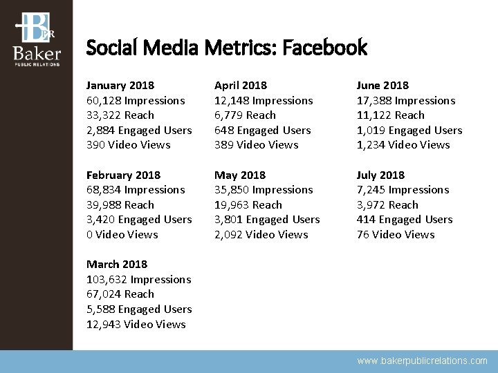 Social Media Metrics: Facebook January 2018 60, 128 Impressions 33, 322 Reach 2, 884