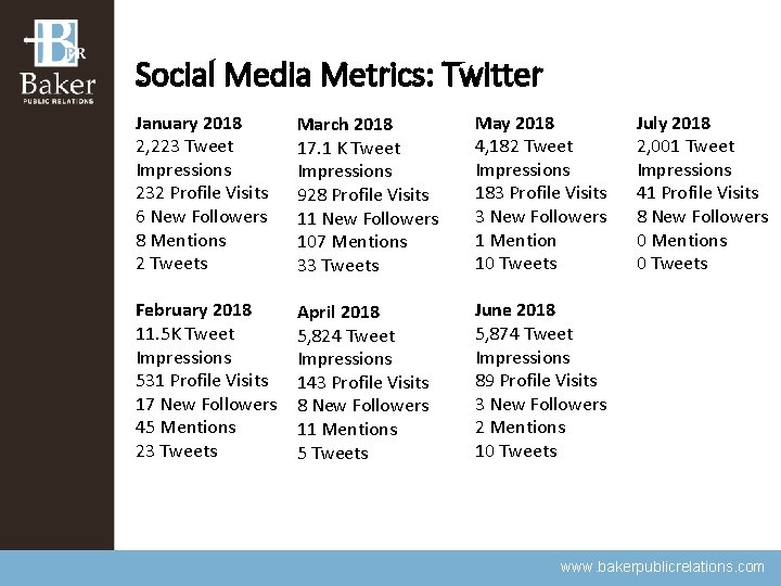 Social Media Metrics: Twitter January 2018 2, 223 Tweet Impressions 232 Profile Visits 6