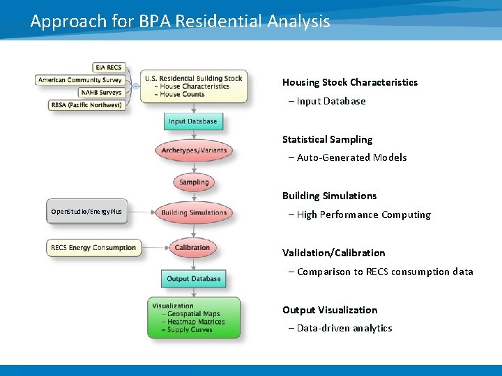 Approach for BPA Residential Analysis 1. Housing Stock Characteristics – Input Database 2. Statistical