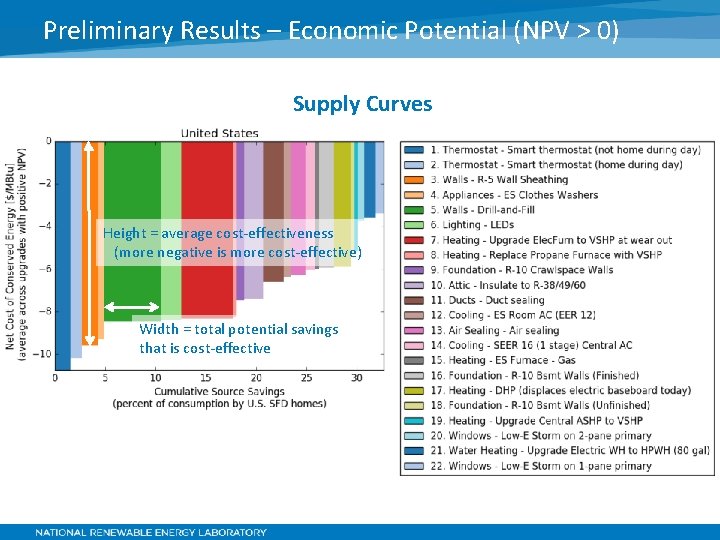 Preliminary Results – Economic Potential (NPV > 0) Supply Curves Height = average cost-effectiveness