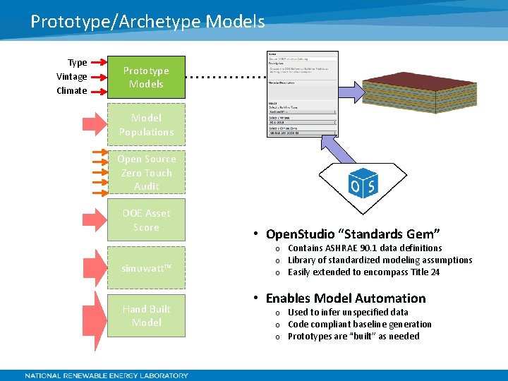 Prototype/Archetype Models Type Vintage Climate Prototype Models Model Populations Open Source Zero Touch Audit