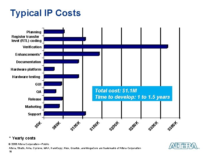 Typical IP Costs Planning Register transfer level (RTL) coding Verification Enhancements* Documentation Hardware platform Typical IP Costs Planning Register transfer level (RTL) coding Verification Enhancements* Documentation Hardware platform
