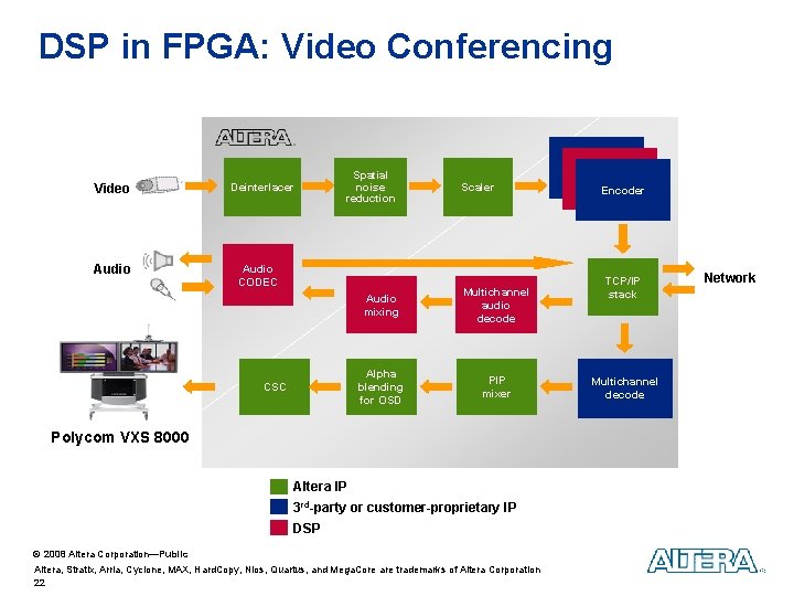 DSP in FPGA: Video Conferencing Video Audio Deinterlacer Spatial noise reduction Audio CODEC CSC DSP in FPGA: Video Conferencing Video Audio Deinterlacer Spatial noise reduction Audio CODEC CSC