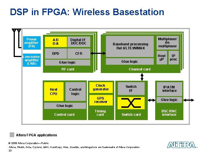DSP in FPGA: Wireless Basestation Power amplifier (PA) Low-noise amplifier (LNA) A/D D/A Digital DSP in FPGA: Wireless Basestation Power amplifier (PA) Low-noise amplifier (LNA) A/D D/A Digital