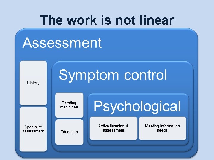 The work is not linear 