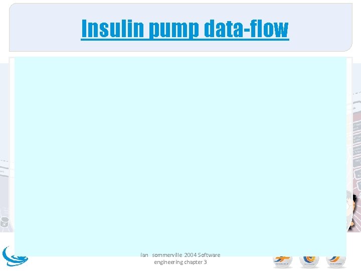 Insulin pump data-flow ian sommerville 2004 Software engineering chapter 3 