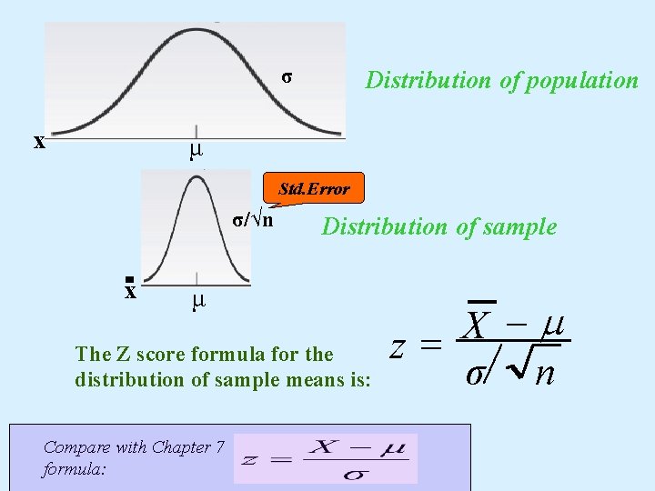 σ x Distribution of population μ Std. Error σ/√n x Distribution of sample μ