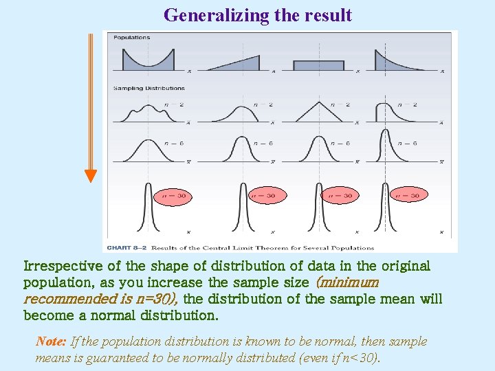 Generalizing the result Irrespective of the shape of distribution of data in the original