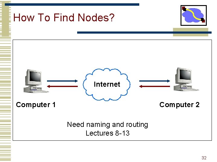 How To Find Nodes? Internet Computer 1 Computer 2 Need naming and routing Lectures