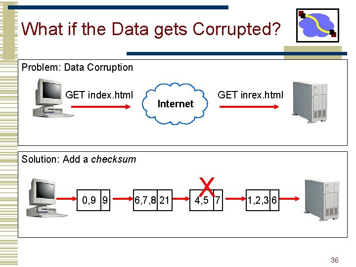 What if the Data gets Corrupted? Problem: Data Corruption GET index. html GET inrex.