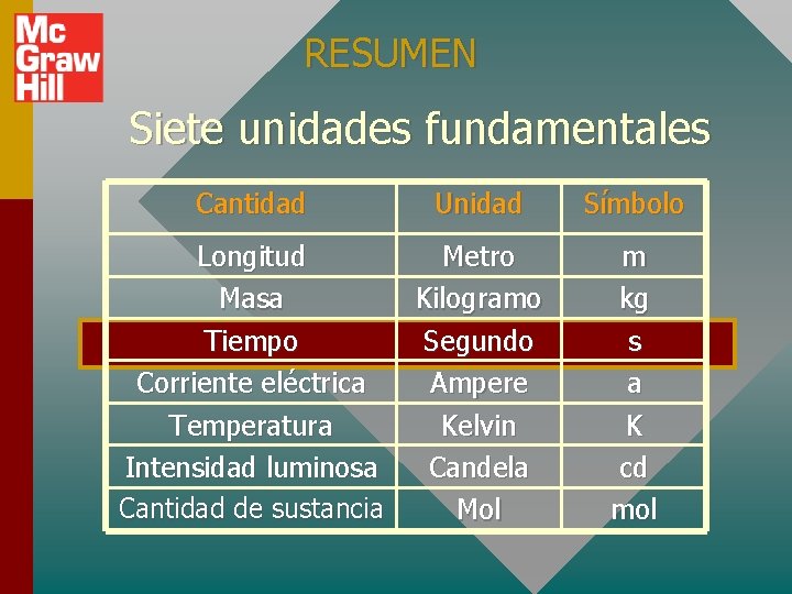RESUMEN Siete unidades fundamentales Cantidad Unidad Símbolo Longitud Masa Tiempo Corriente eléctrica Temperatura Intensidad