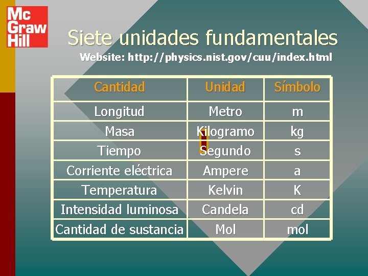 Siete unidades fundamentales Website: http: //physics. nist. gov/cuu/index. html Cantidad Unidad Longitud Metro Masa