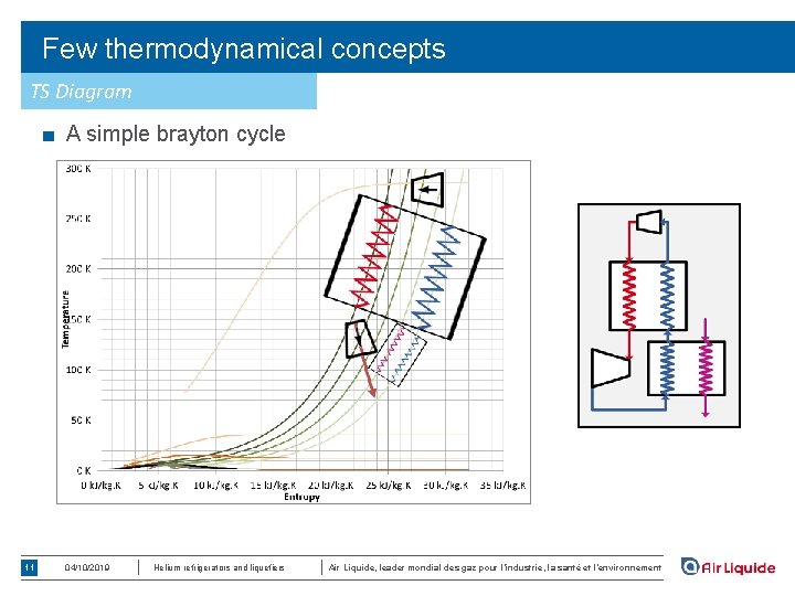 Few thermodynamical concepts TS Diagram ■ A simple brayton cycle 11 04/10/2019 Helium refrigerators