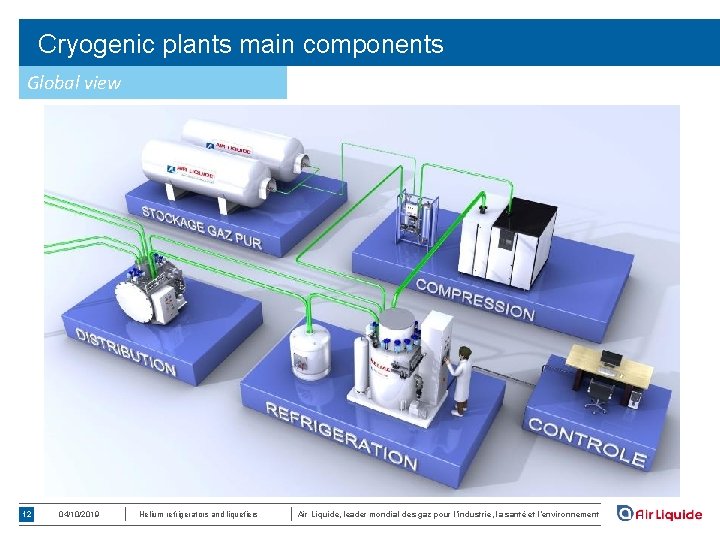Cryogenic plants main components Global view 12 04/10/2019 Helium refrigerators and liquefiers Air Liquide,