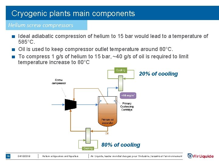 Cryogenic plants main components Helium screw compressors ■ Ideal adiabatic compression of helium to