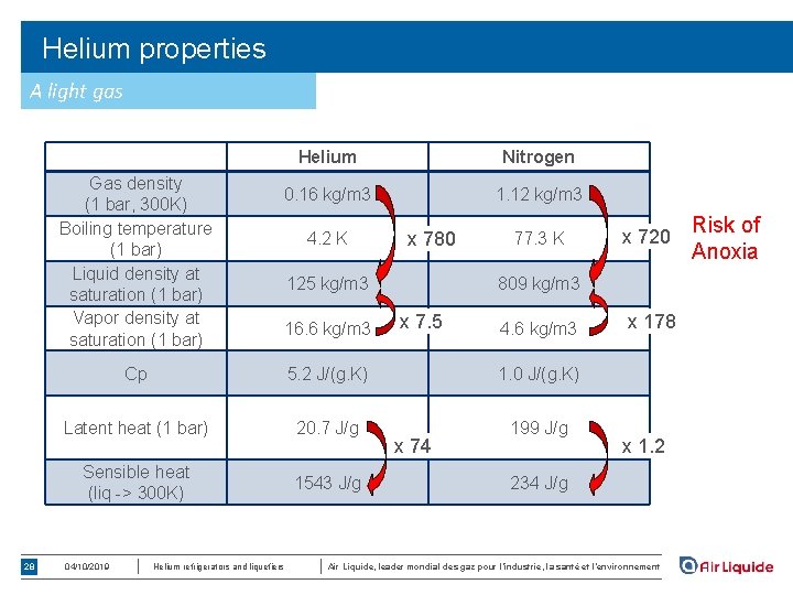 Helium properties A light gas Gas density (1 bar, 300 K) Boiling temperature (1