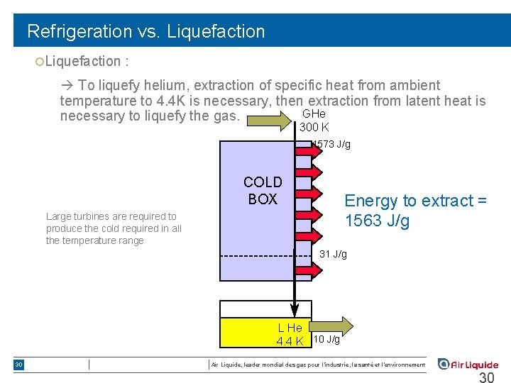 Refrigeration vs. Liquefaction ¢Liquefaction : To liquefy helium, extraction of specific heat from ambient