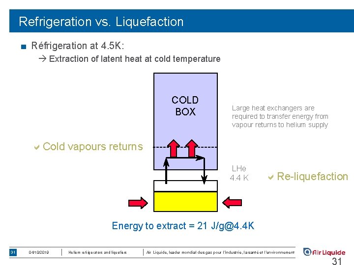 Refrigeration vs. Liquefaction ■ Réfrigeration at 4. 5 K: Extraction of latent heat at