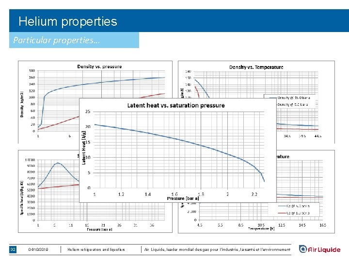 Helium properties Particular properties… 32 04/10/2019 Helium refrigerators and liquefiers Air Liquide, leader mondial