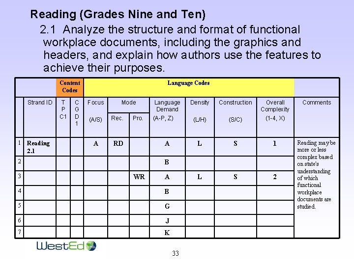 Reading (Grades Nine and Ten) 2. 1 Analyze the structure and format of functional