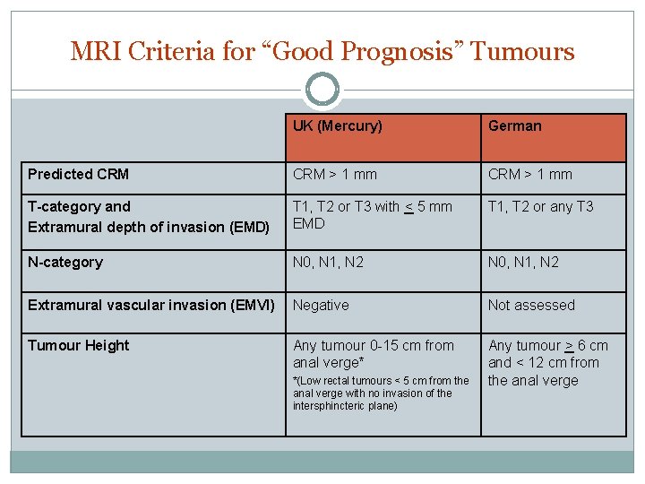 MRI Criteria for “Good Prognosis” Tumours UK (Mercury) German Predicted CRM > 1 mm MRI Criteria for “Good Prognosis” Tumours UK (Mercury) German Predicted CRM > 1 mm