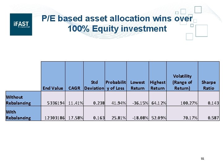 P/E based asset allocation wins over 100% Equity investment End Value Std Probabilit Lowest