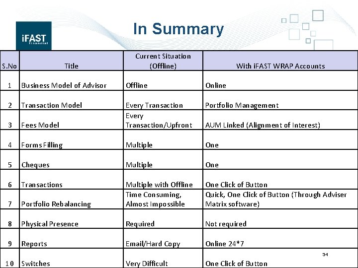 In Summary S. No Title Current Situation (Offline) With i. FAST WRAP Accounts 1