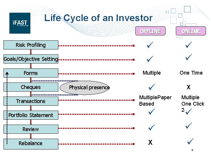 Life Cycle of an Investor OFFLINE ONLINE Multiple One Time Risk Profiling Goals/Objective Setting