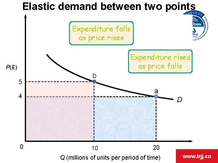 Elastic demand between two points Expenditure falls as price rises Expenditure rises as price Elastic demand between two points Expenditure falls as price rises Expenditure rises as price