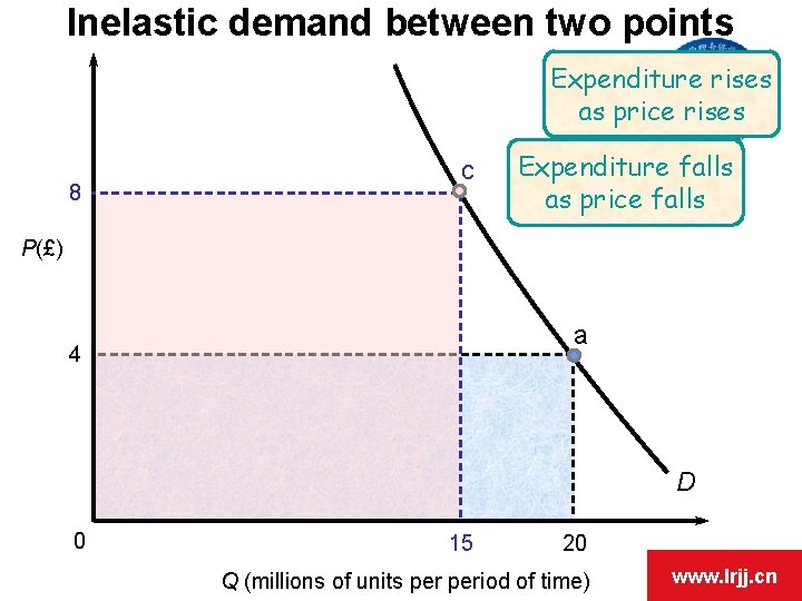 Inelastic demand between two points Expenditure rises as price rises 8 c Expenditure falls Inelastic demand between two points Expenditure rises as price rises 8 c Expenditure falls