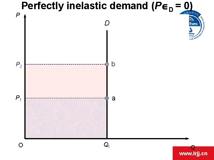 P Perfectly inelastic demand (PÎD = 0) D P 2 b P 1 a P Perfectly inelastic demand (PÎD = 0) D P 2 b P 1 a