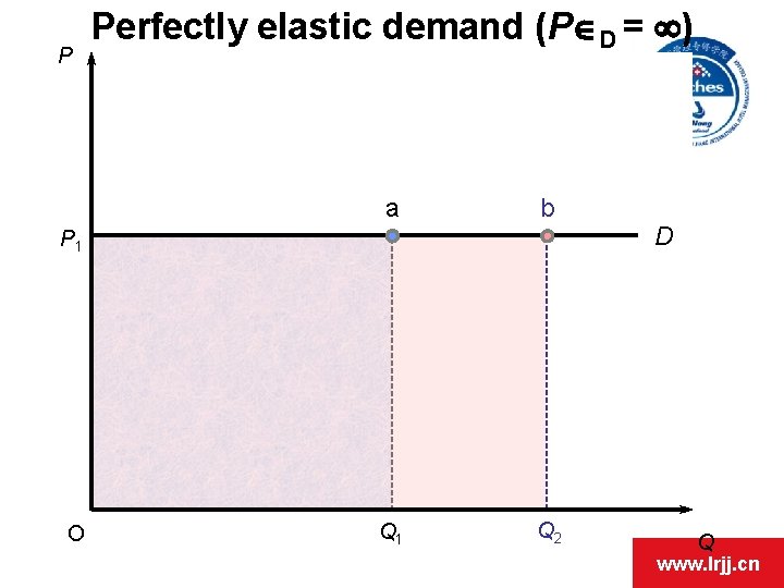 P Perfectly elastic demand (PÎD = ¥) a b Q 1 Q 2 P P Perfectly elastic demand (PÎD = ¥) a b Q 1 Q 2 P