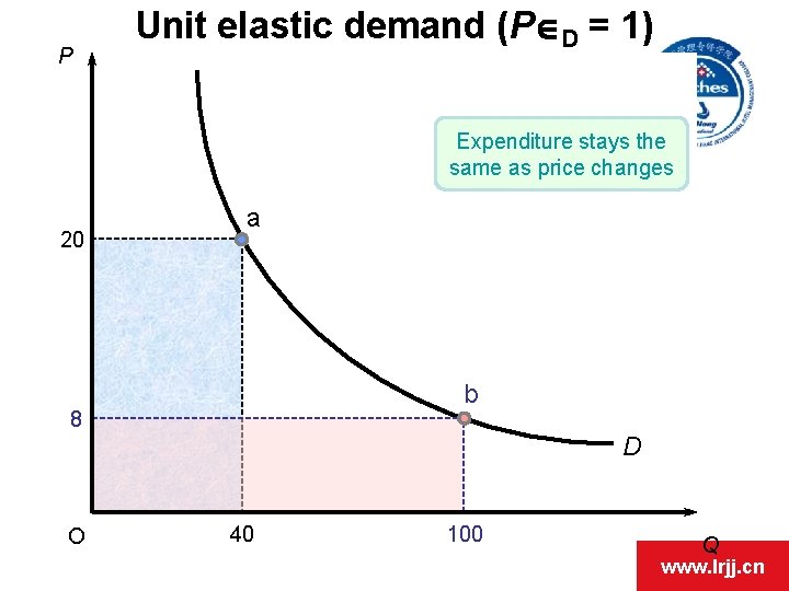 P Unit elastic demand (PÎD = 1) Expenditure stays the same as price changes P Unit elastic demand (PÎD = 1) Expenditure stays the same as price changes