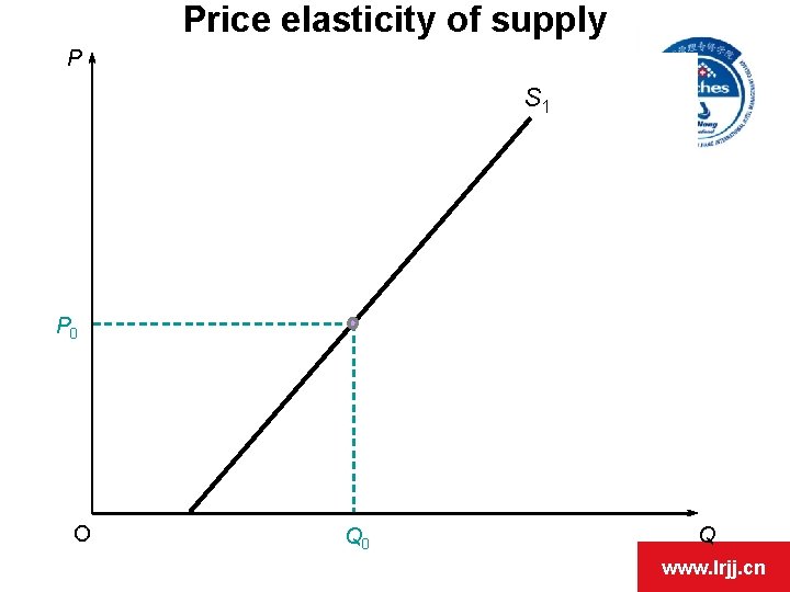 Price elasticity of supply P S 1 P 0 O Q 0 Q www. Price elasticity of supply P S 1 P 0 O Q 0 Q www.