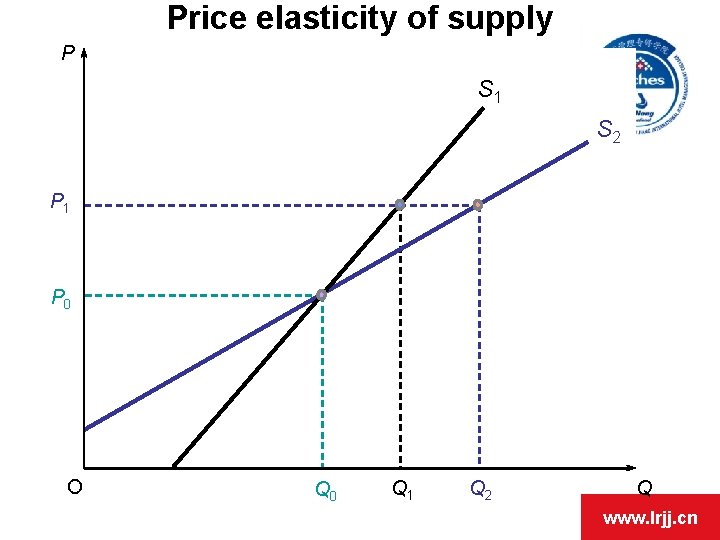 Price elasticity of supply P S 1 S 2 P 1 P 0 O Price elasticity of supply P S 1 S 2 P 1 P 0 O