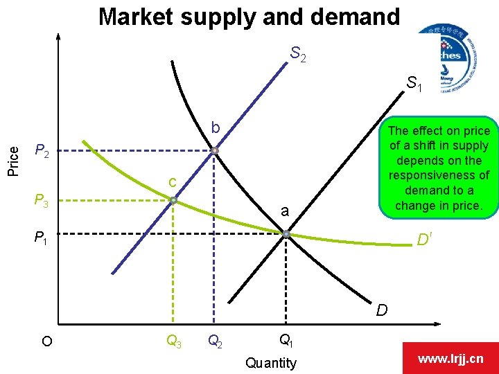 Market supply and demand S 2 S 1 Price b P 2 c P Market supply and demand S 2 S 1 Price b P 2 c P