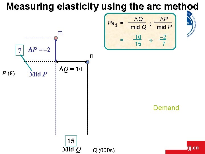 Measuring elasticity using the arc method Ped = m = 7 P (£) P Measuring elasticity using the arc method Ped = m = 7 P (£) P