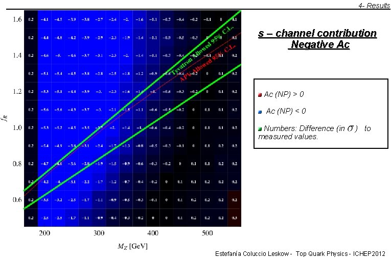 4 - Results s – channel contribution Negative Ac Ac (NP) > 0 Ac