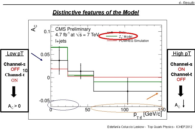 4 - Results Distinctive features of the Model ZC' Model Low p. T Channel-s