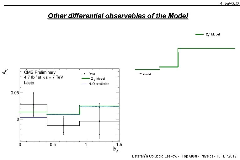 4 - Results Other differential observables of the Model ZC' Model 10/7/2020 Estefanía Coluccio