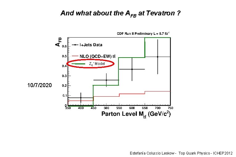 And what about the AFB at Tevatron ? ZC' Model 10/7/2020 Estefanía Coluccio Leskow