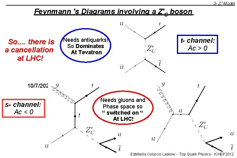 3 - Z' Model Feynmann 's Diagrams involving a Z'C boson So. . there