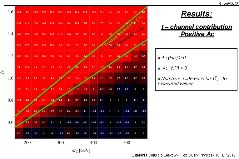 4 - Results: t – channel contribution Positive Ac Ac (NP) > 0 Ac
