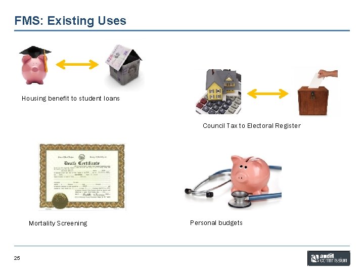 FMS: Existing Uses Housing benefit to student loans Council Tax to Electoral Register Mortality