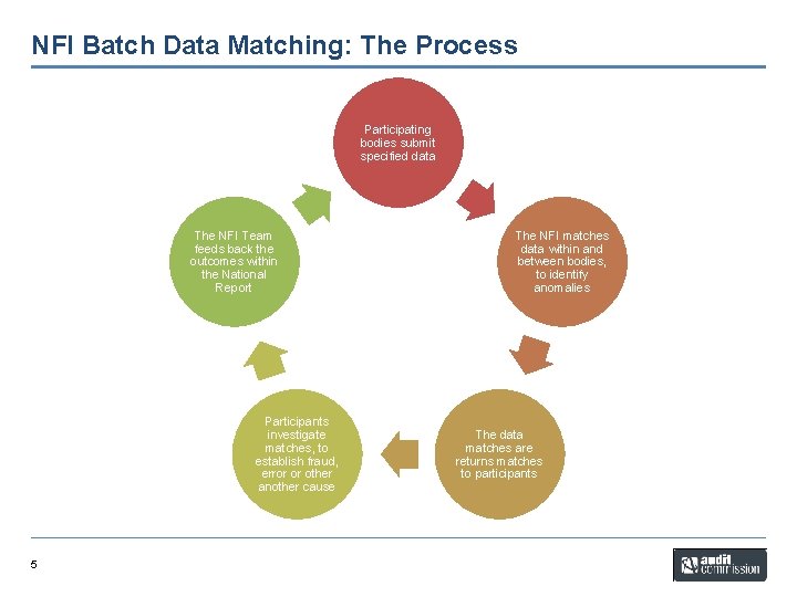 NFI Batch Data Matching: The Process Participating bodies submit specified data The NFI Team