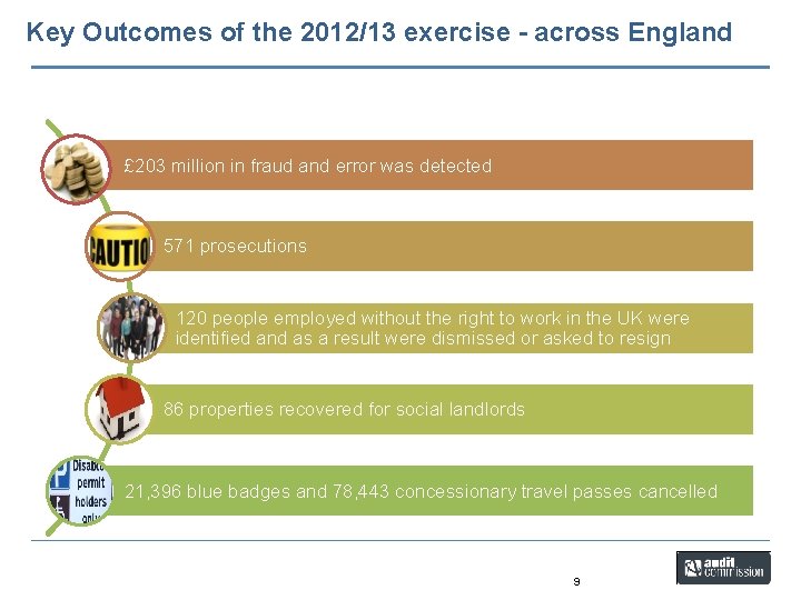 Key Outcomes of the 2012/13 exercise - across England £ 203 million in fraud