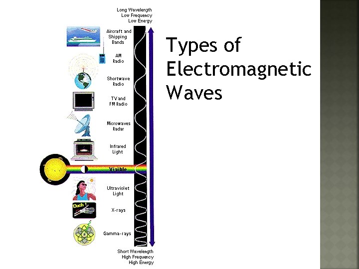 Types of Electromagnetic Waves 
